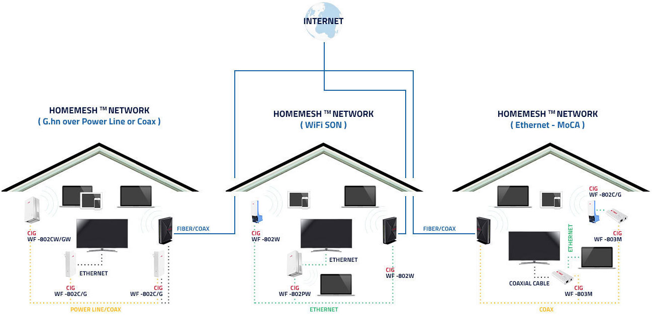 cig home networking