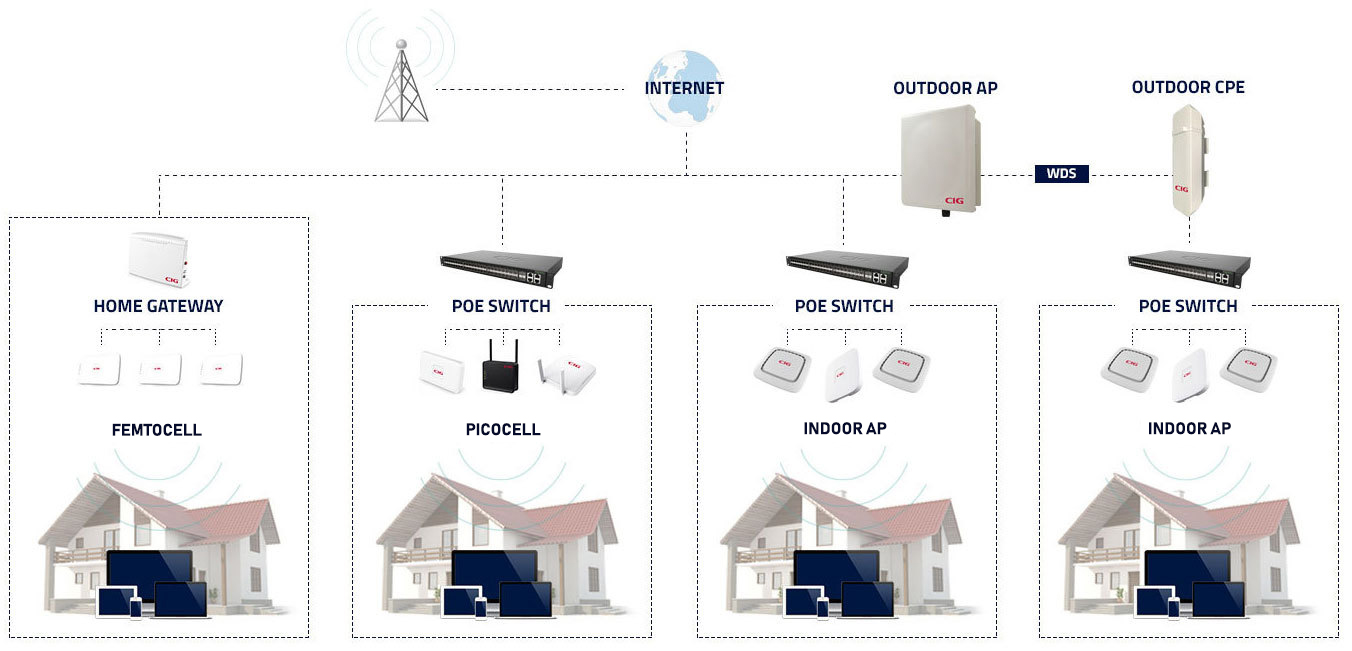 Flexible Indoor or Outdoor Wireless Access