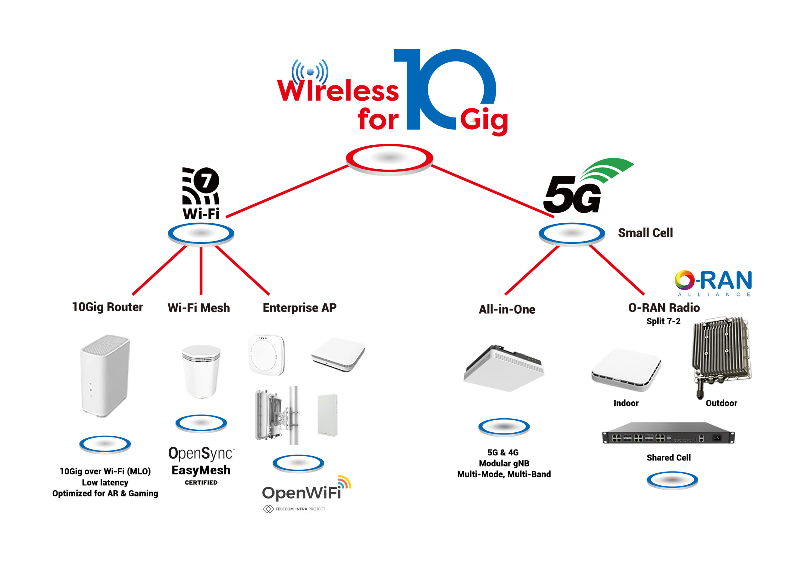 Wireless for 10Gig